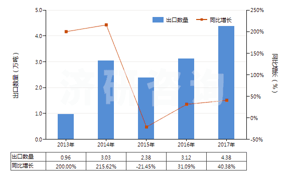 2013-2017年中國異丙醇(HS29051220)出口量及增速統(tǒng)計